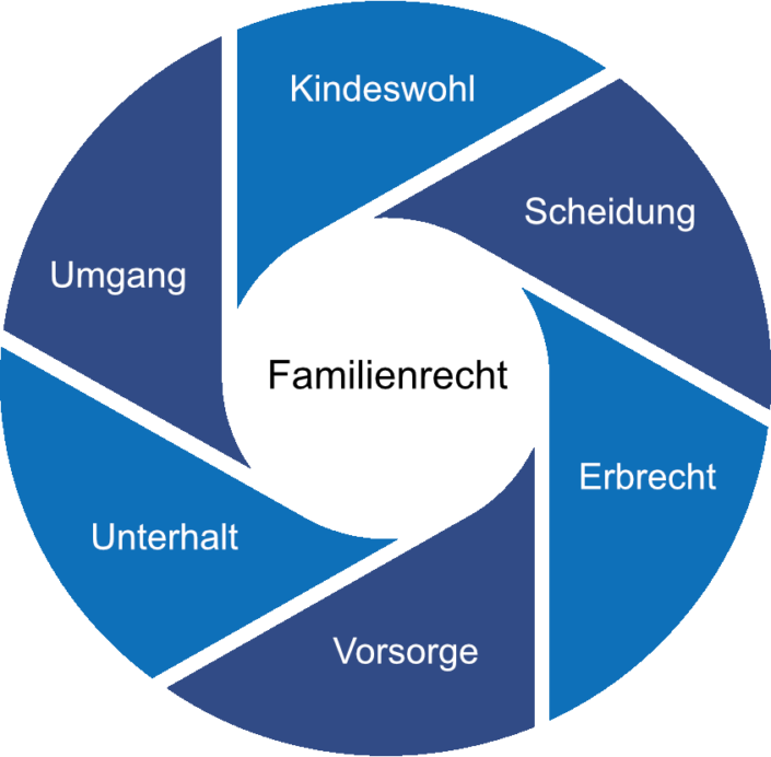 Familienrecht Kanzlei Schüttners Hug Partner mbB